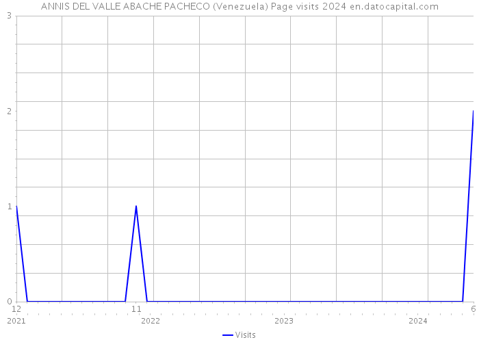 ANNIS DEL VALLE ABACHE PACHECO (Venezuela) Page visits 2024 