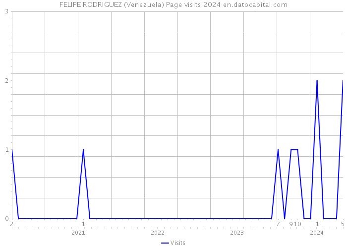 FELIPE RODRIGUEZ (Venezuela) Page visits 2024 