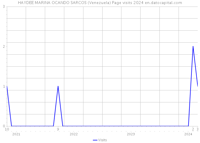 HAYDEE MARINA OCANDO SARCOS (Venezuela) Page visits 2024 