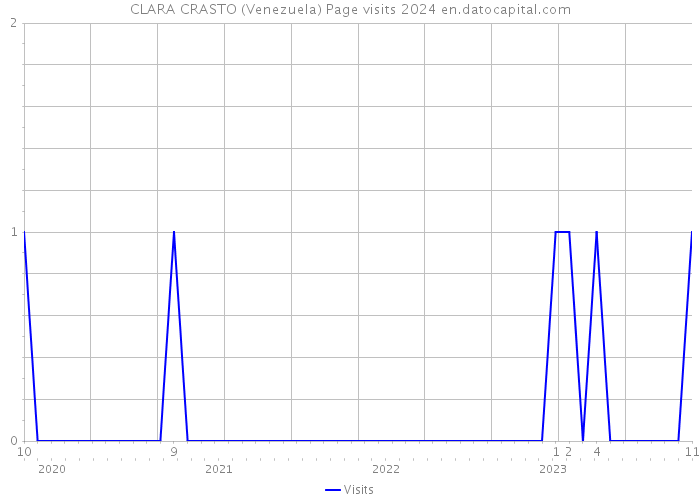 CLARA CRASTO (Venezuela) Page visits 2024 