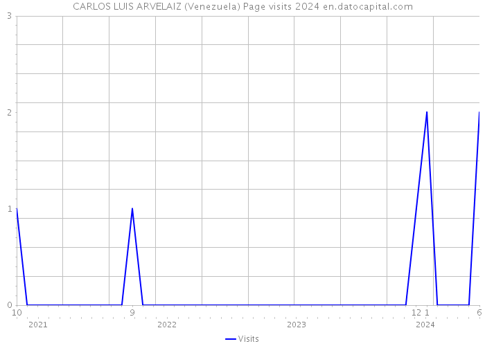 CARLOS LUIS ARVELAIZ (Venezuela) Page visits 2024 