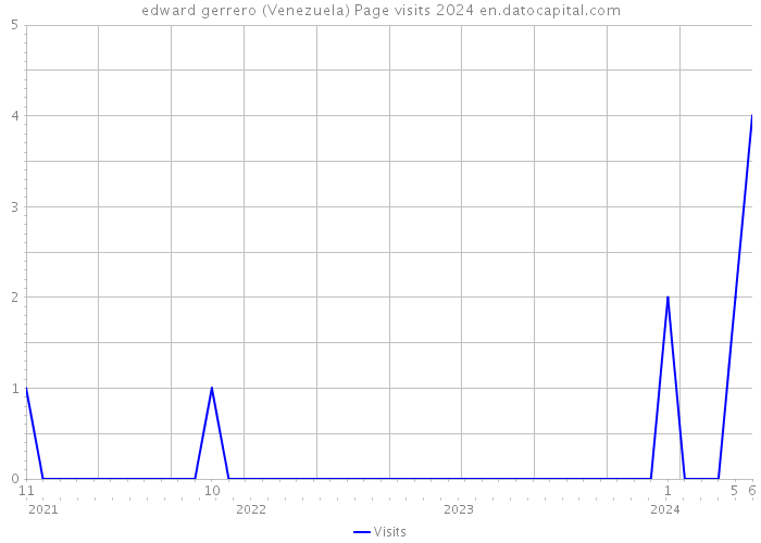 edward gerrero (Venezuela) Page visits 2024 