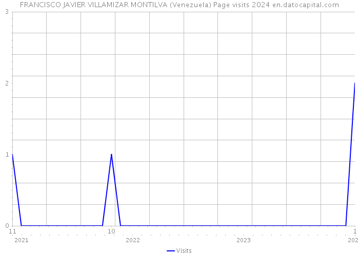 FRANCISCO JAVIER VILLAMIZAR MONTILVA (Venezuela) Page visits 2024 