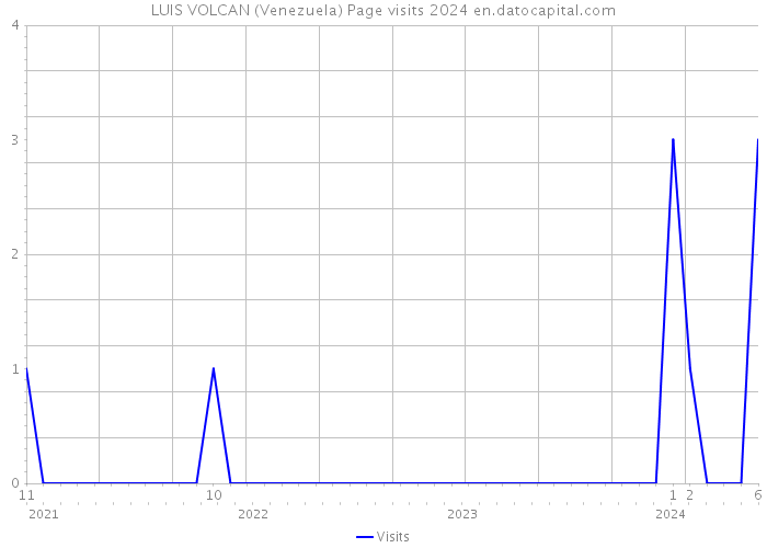 LUIS VOLCAN (Venezuela) Page visits 2024 