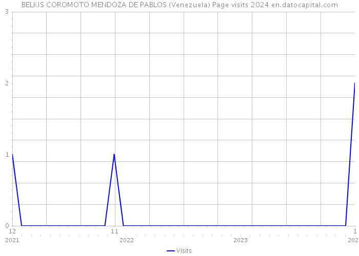 BELKIS COROMOTO MENDOZA DE PABLOS (Venezuela) Page visits 2024 
