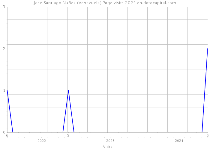 Jose Santiago Nuñez (Venezuela) Page visits 2024 