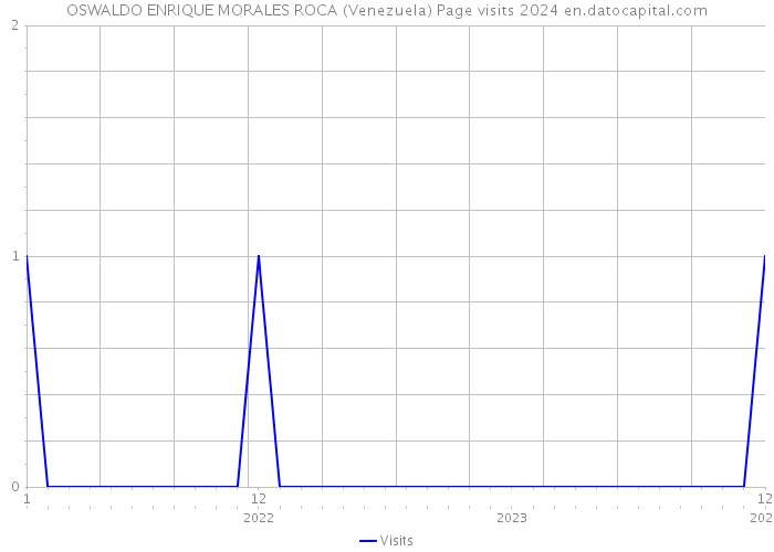 OSWALDO ENRIQUE MORALES ROCA (Venezuela) Page visits 2024 