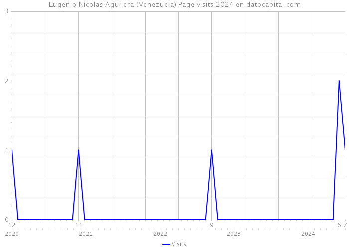 Eugenio Nicolas Aguilera (Venezuela) Page visits 2024 