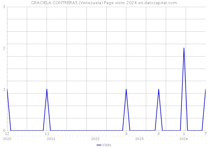 GRACIELA CONTRERAS (Venezuela) Page visits 2024 