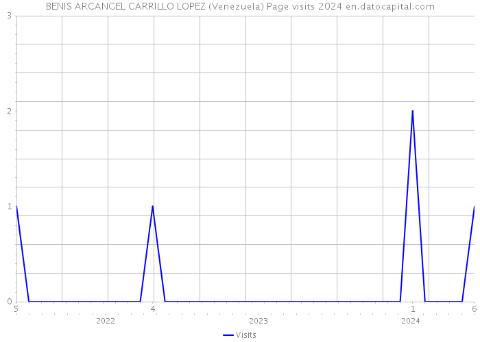 BENIS ARCANGEL CARRILLO LOPEZ (Venezuela) Page visits 2024 