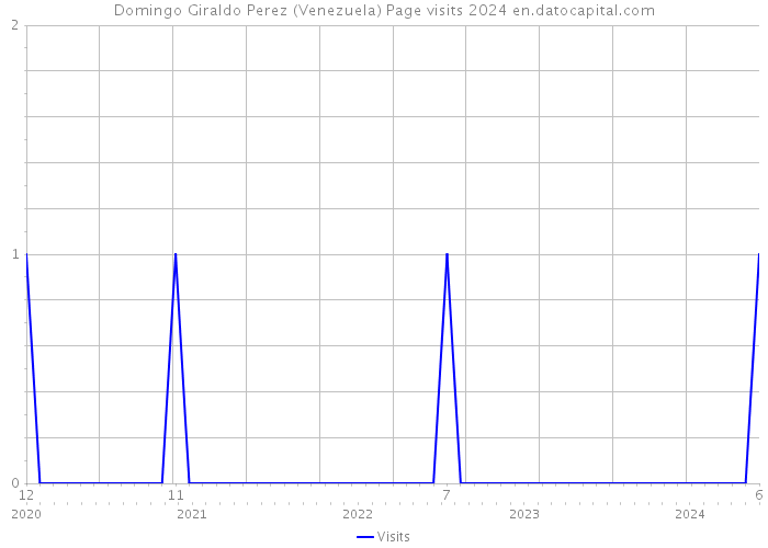 Domingo Giraldo Perez (Venezuela) Page visits 2024 