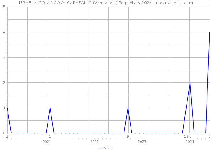 ISRAEL NICOLAS COVA CARABALLO (Venezuela) Page visits 2024 