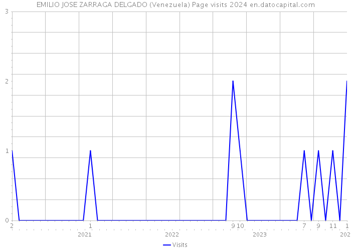 EMILIO JOSE ZARRAGA DELGADO (Venezuela) Page visits 2024 