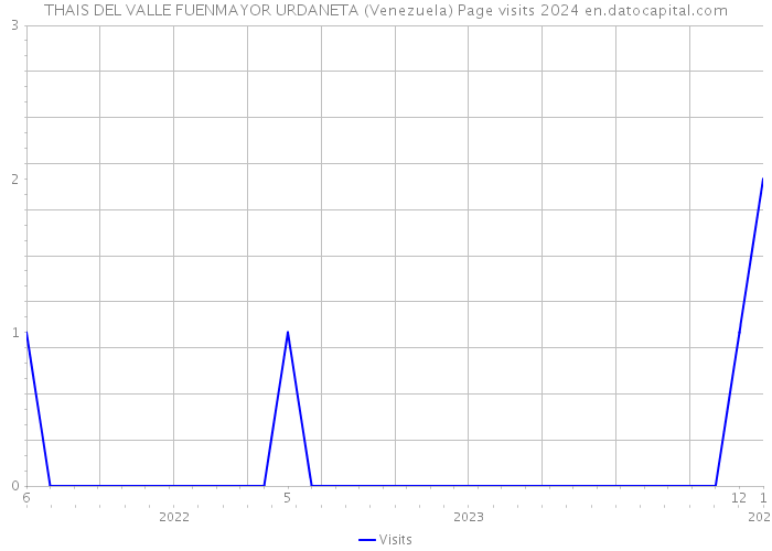 THAIS DEL VALLE FUENMAYOR URDANETA (Venezuela) Page visits 2024 