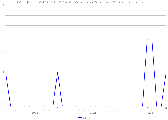 JAVIER JOSE LISCANO MALDONADO (Venezuela) Page visits 2024 