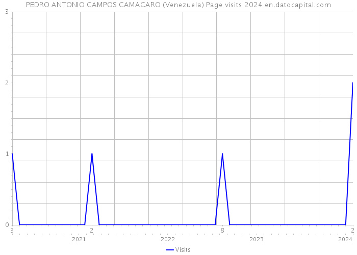 PEDRO ANTONIO CAMPOS CAMACARO (Venezuela) Page visits 2024 