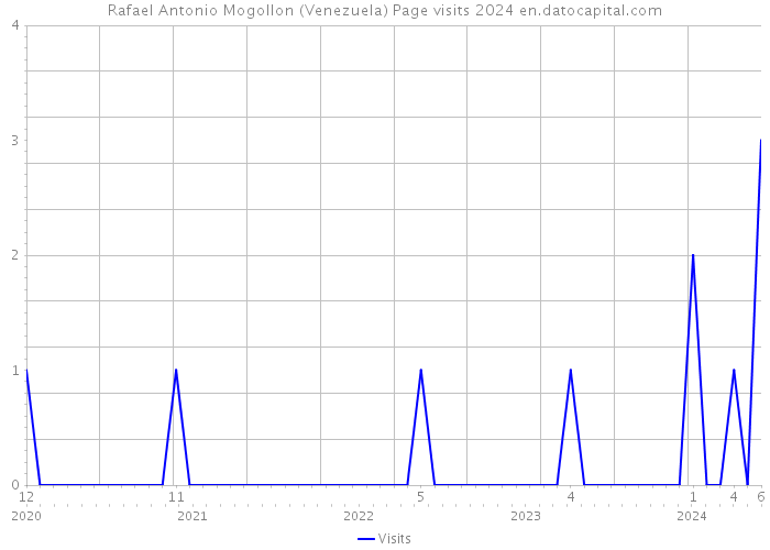 Rafael Antonio Mogollon (Venezuela) Page visits 2024 