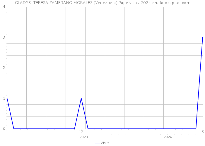 GLADYS TERESA ZAMBRANO MORALES (Venezuela) Page visits 2024 