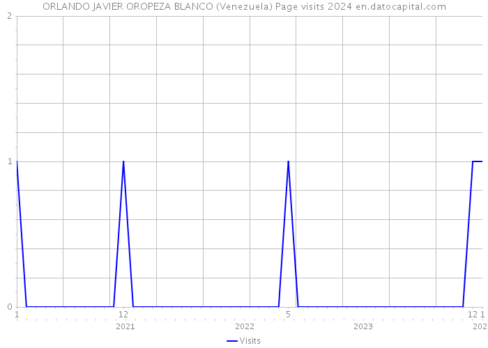 ORLANDO JAVIER OROPEZA BLANCO (Venezuela) Page visits 2024 
