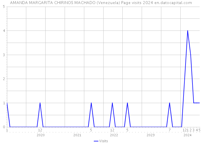 AMANDA MARGARITA CHIRINOS MACHADO (Venezuela) Page visits 2024 