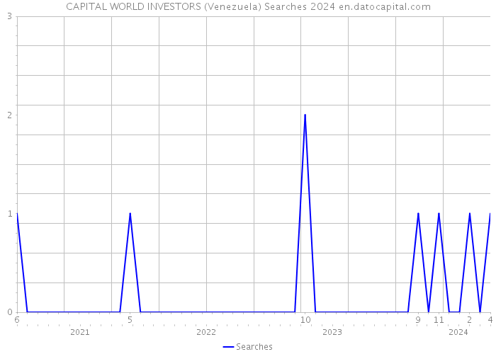 CAPITAL WORLD INVESTORS (Venezuela) Searches 2024 