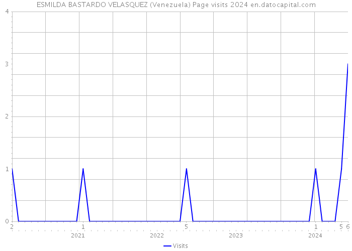 ESMILDA BASTARDO VELASQUEZ (Venezuela) Page visits 2024 