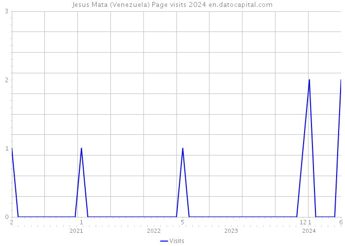 Jesus Mata (Venezuela) Page visits 2024 
