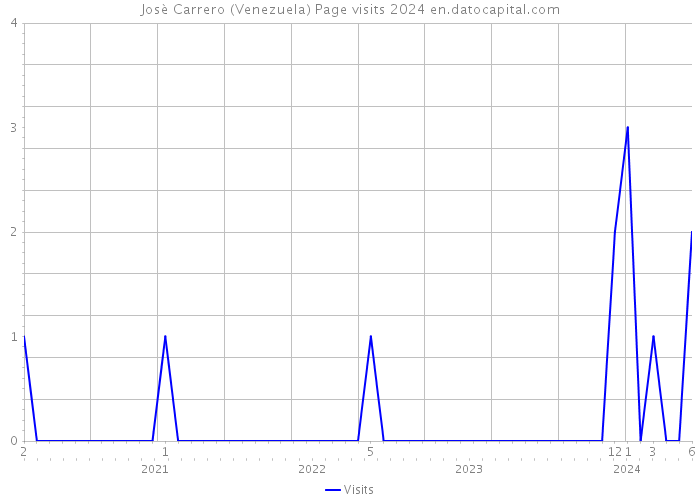 Josè Carrero (Venezuela) Page visits 2024 