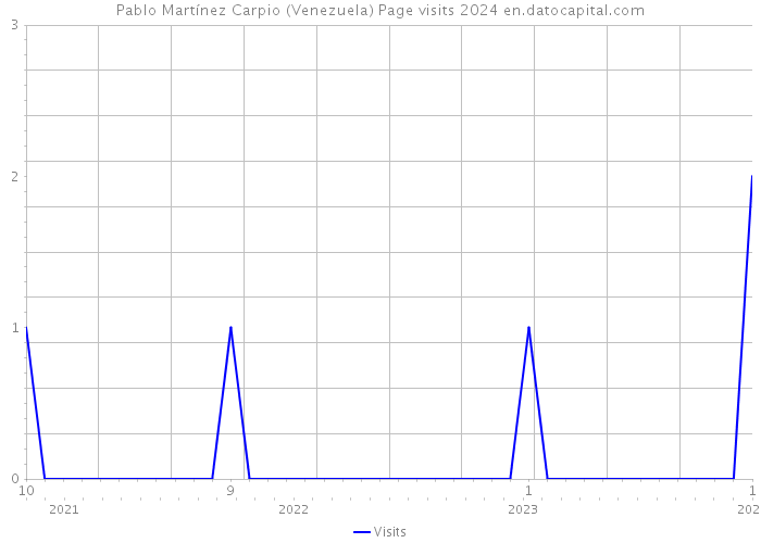 Pablo Martínez Carpio (Venezuela) Page visits 2024 