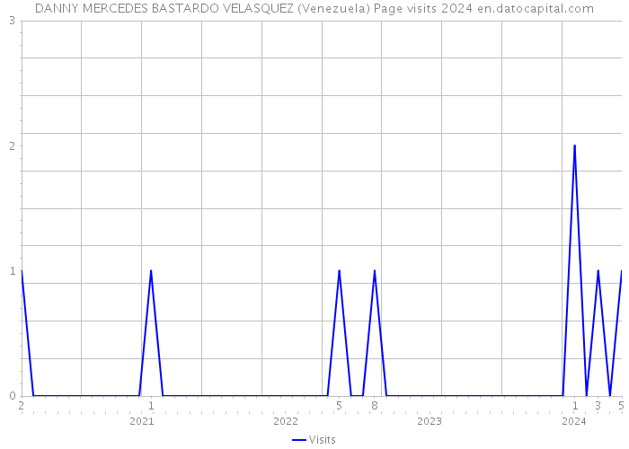 DANNY MERCEDES BASTARDO VELASQUEZ (Venezuela) Page visits 2024 