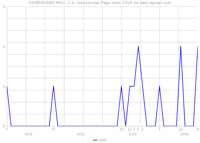 INVERSIONES MAO, C.A. (Venezuela) Page visits 2024 