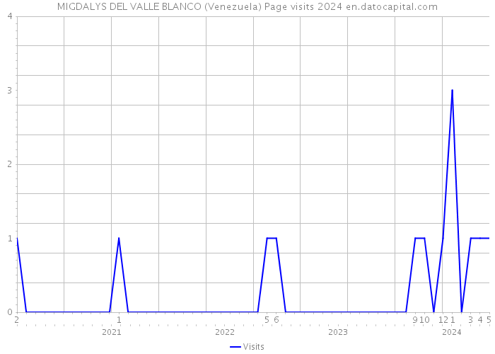 MIGDALYS DEL VALLE BLANCO (Venezuela) Page visits 2024 