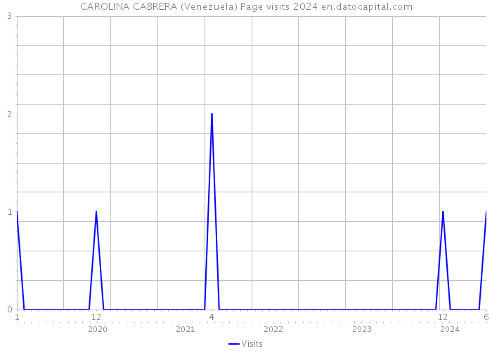 CAROLINA CABRERA (Venezuela) Page visits 2024 