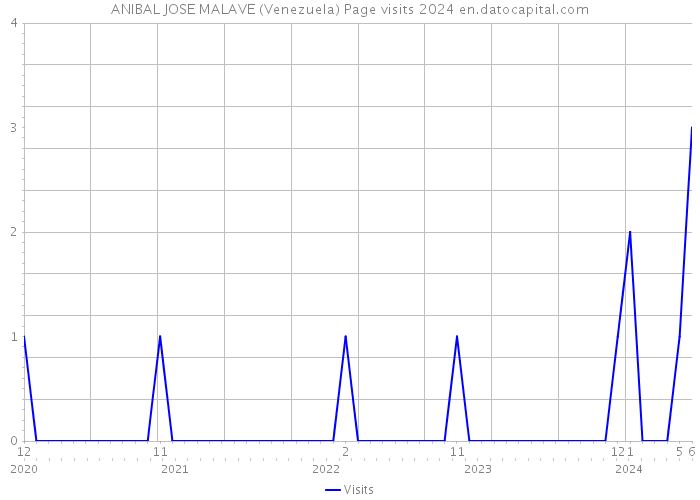 ANIBAL JOSE MALAVE (Venezuela) Page visits 2024 