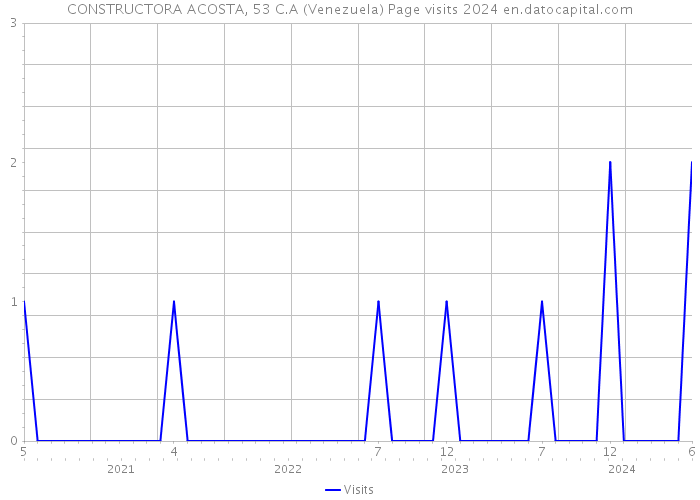 CONSTRUCTORA ACOSTA, 53 C.A (Venezuela) Page visits 2024 