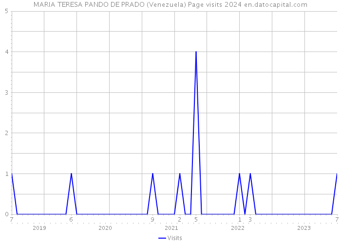 MARIA TERESA PANDO DE PRADO (Venezuela) Page visits 2024 