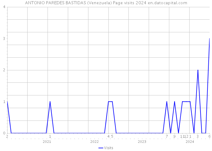 ANTONIO PAREDES BASTIDAS (Venezuela) Page visits 2024 
