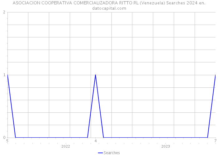 ASOCIACION COOPERATIVA COMERCIALIZADORA RITTO RL (Venezuela) Searches 2024 
