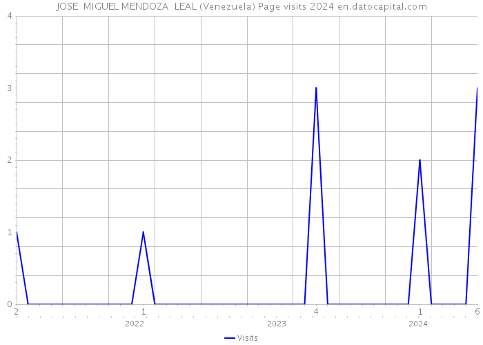 JOSE MIGUEL MENDOZA LEAL (Venezuela) Page visits 2024 
