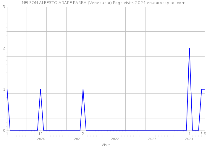 NELSON ALBERTO ARAPE PARRA (Venezuela) Page visits 2024 