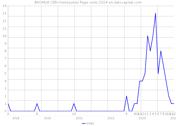BAOHUA CEN (Venezuela) Page visits 2024 