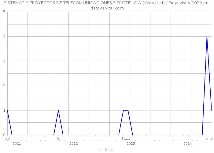 SISTEMAS Y PROYECTOS DE TELECOMUNICACIONES SIPROTEL C.A (Venezuela) Page visits 2024 
