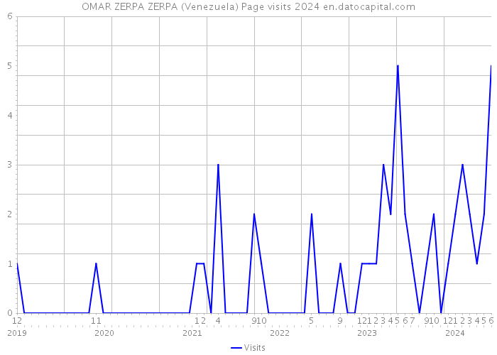 OMAR ZERPA ZERPA (Venezuela) Page visits 2024 