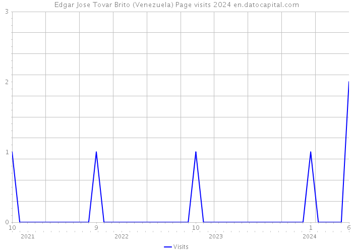 Edgar Jose Tovar Brito (Venezuela) Page visits 2024 