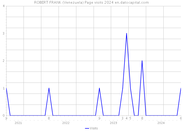 ROBERT FRANK (Venezuela) Page visits 2024 