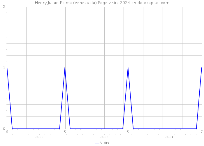 Henry Julian Palma (Venezuela) Page visits 2024 