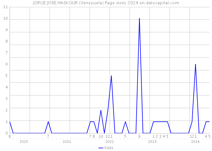 JORGE JOSE HASKOUR (Venezuela) Page visits 2024 