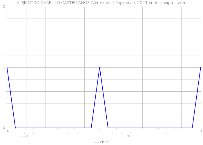ALEJANDRO CARRILLO CASTELLANOS (Venezuela) Page visits 2024 