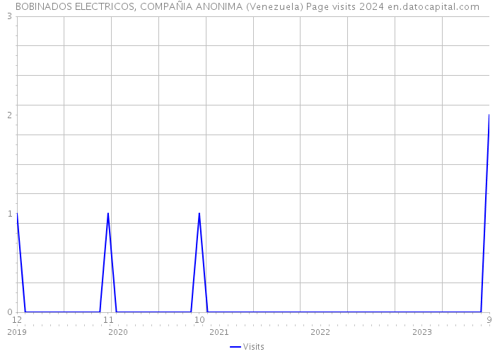 BOBINADOS ELECTRICOS, COMPAÑIA ANONIMA (Venezuela) Page visits 2024 