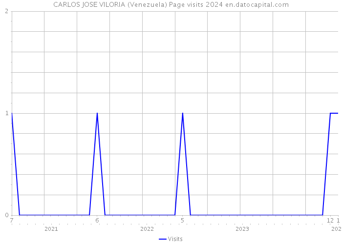 CARLOS JOSE VILORIA (Venezuela) Page visits 2024 